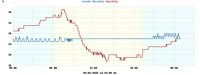 Inside/Outside Humidity