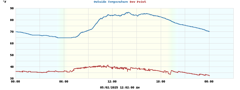 temperatures