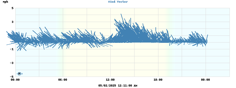 Wind Vector