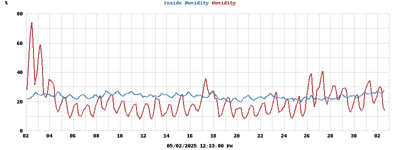 Inside/Outside Humidity