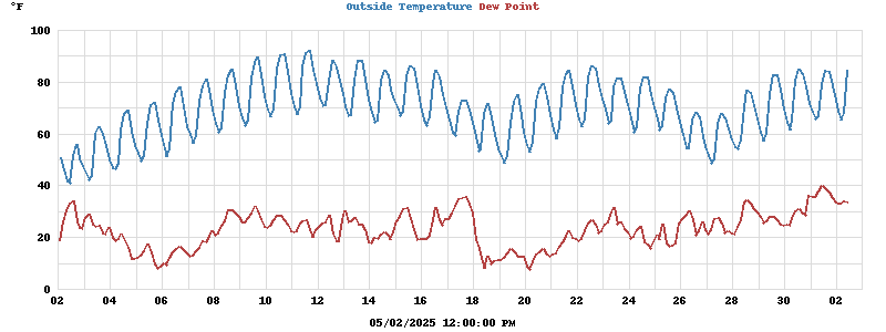 temperatures