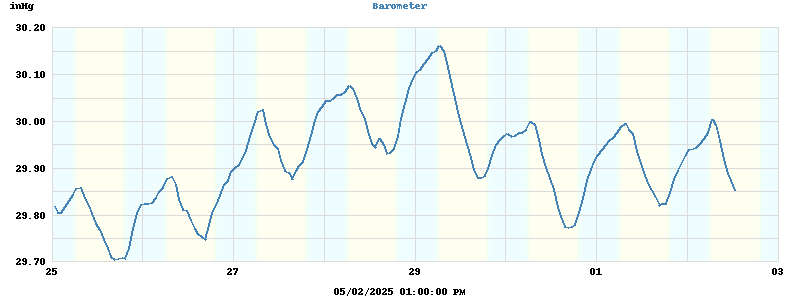 barometer