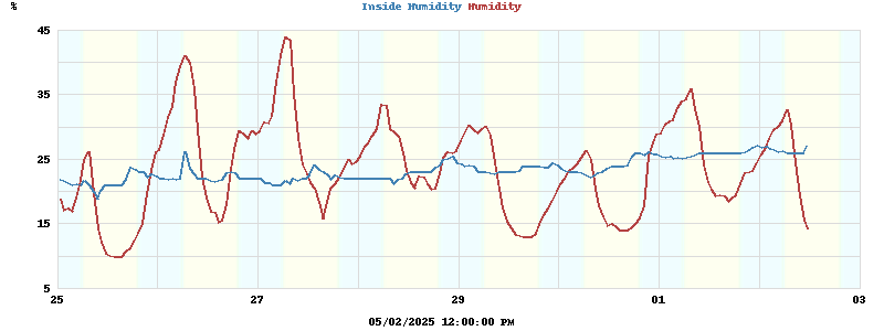 Inside/Outside Humidity