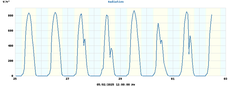 Radiation