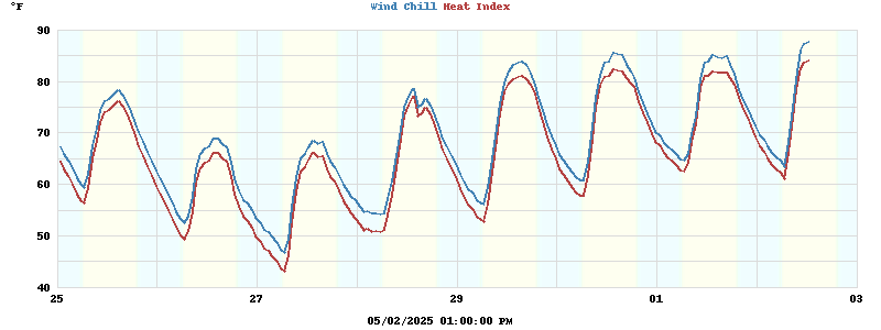 heatchill