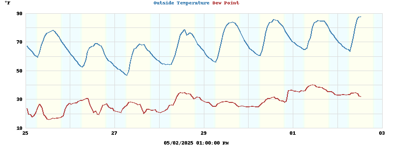 temperatures