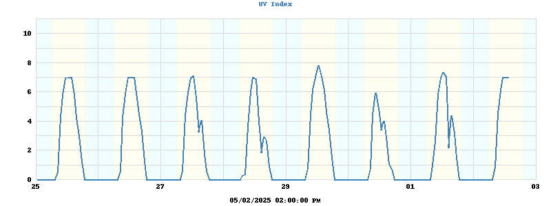 UV index