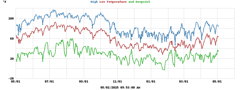 Daily highs and lows for the year Daily highs and lows for the year