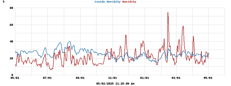 Inside/Outside Humidity