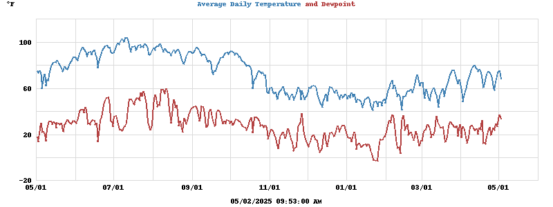 temperatures