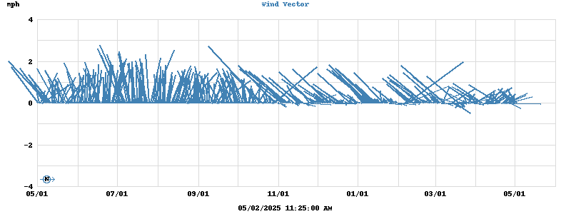 Wind Vector